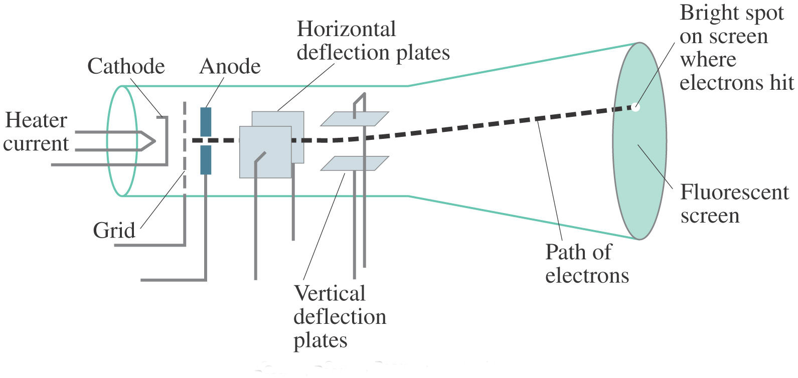 a cathode ray oscilloscope