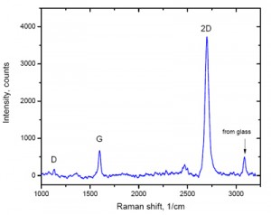 Raman Spectroscopy of Graphene
