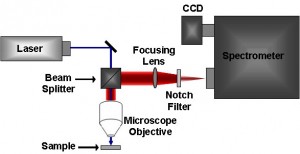 Raman Spectroscopy Instrumentation