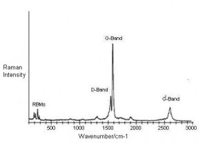 Raman Spectroscopy of Carbon Nanotubes