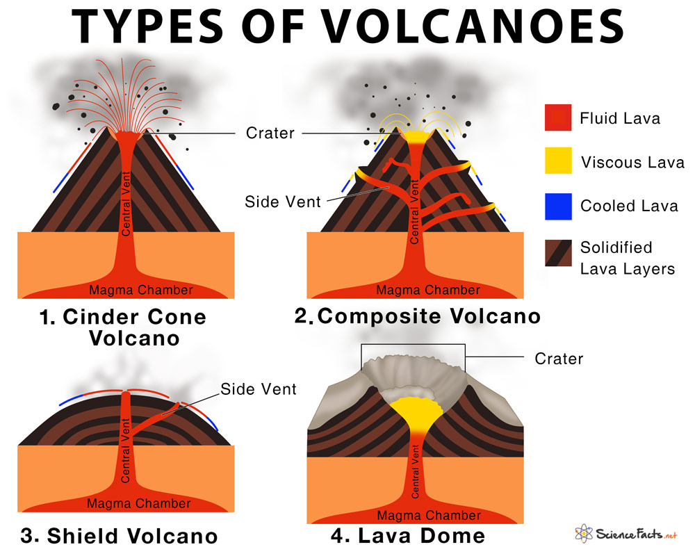 types of volcanoes essay