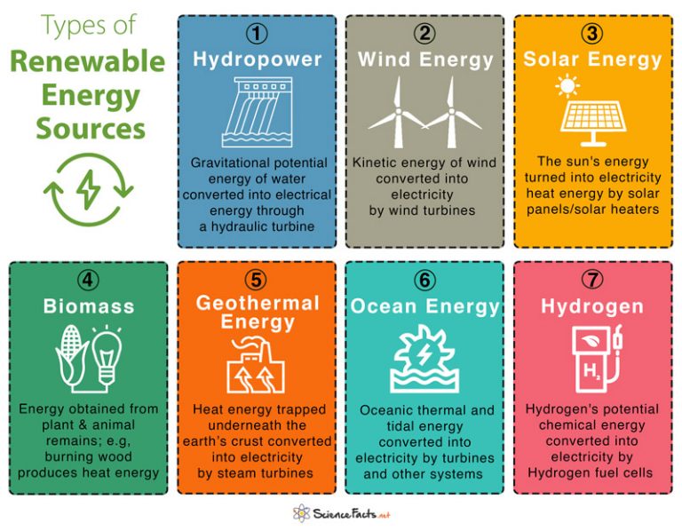 Top 7 Types Of Renewable Energy Resources - Riset