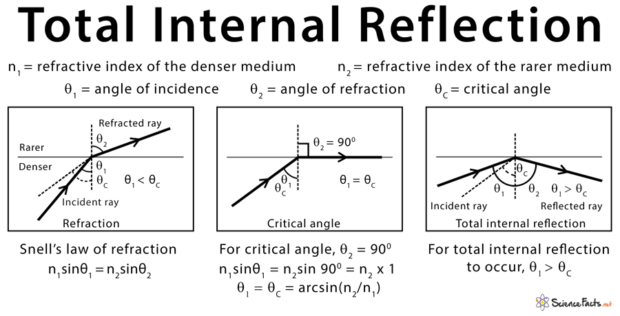 total internal reflection ray diagram