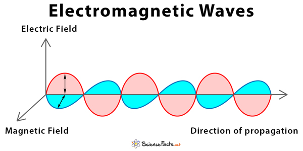 Electromagnetic Waves Definition And Types The Frisky | My XXX Hot Girl