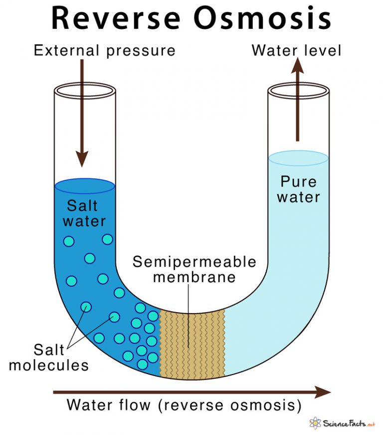 Reverse Osmosis Conversion Chart