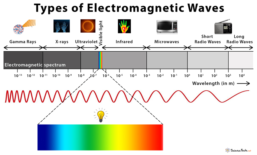 Electromagnetic Spectrum Definition