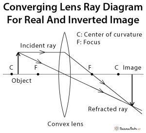Converging Lens: Definition, Diagram, Equation & Application