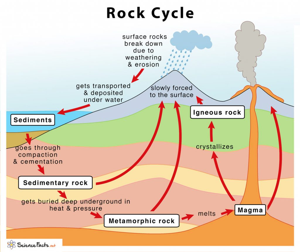 how to explain the rock cycle