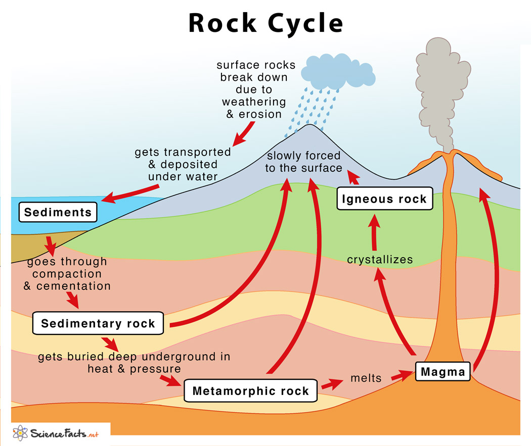 illustrate and explain the rock cycle