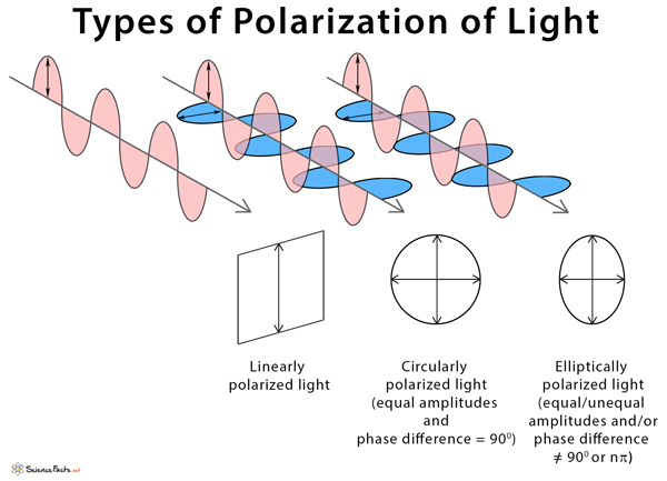 polarisation of light