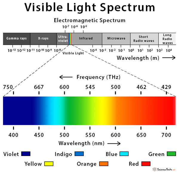 Visible Light: Definition, Uses, and Pictures