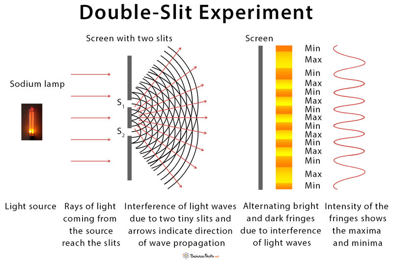 Double Slit Experiment Explanation Diagram And Equation