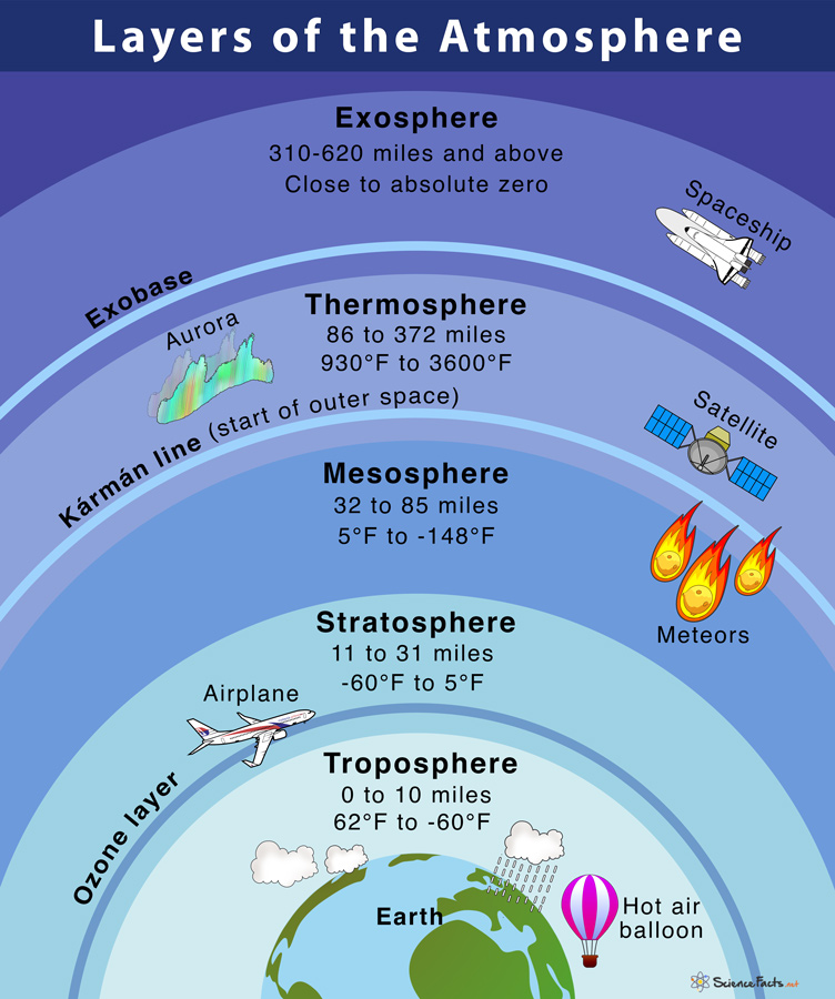 Layers of the Earth's Atmosphere Facts with Diagram