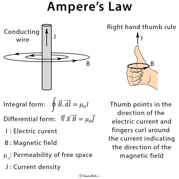 Ampere law