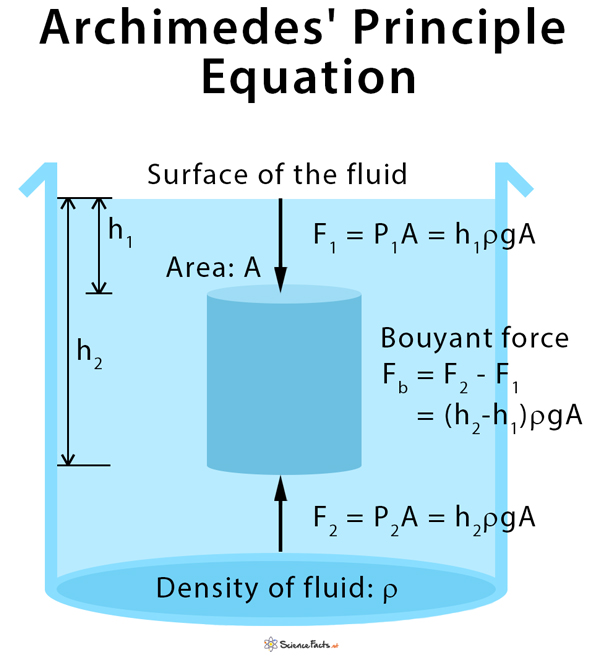 archimedes definition