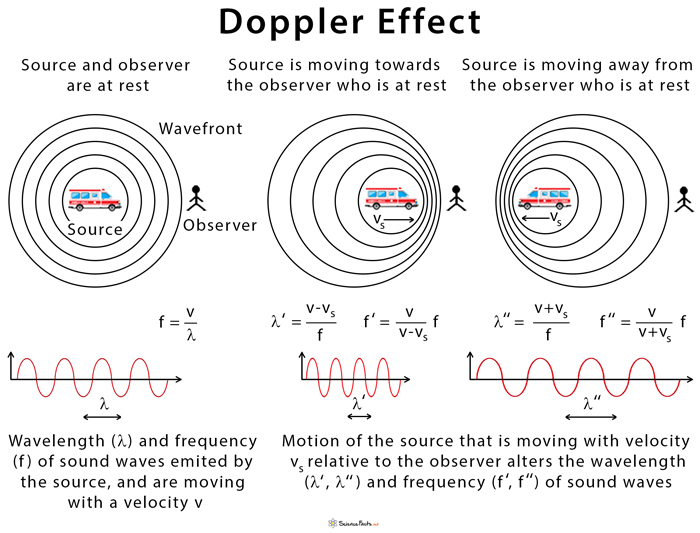 Doppler Definition, Equation, Example & Applications