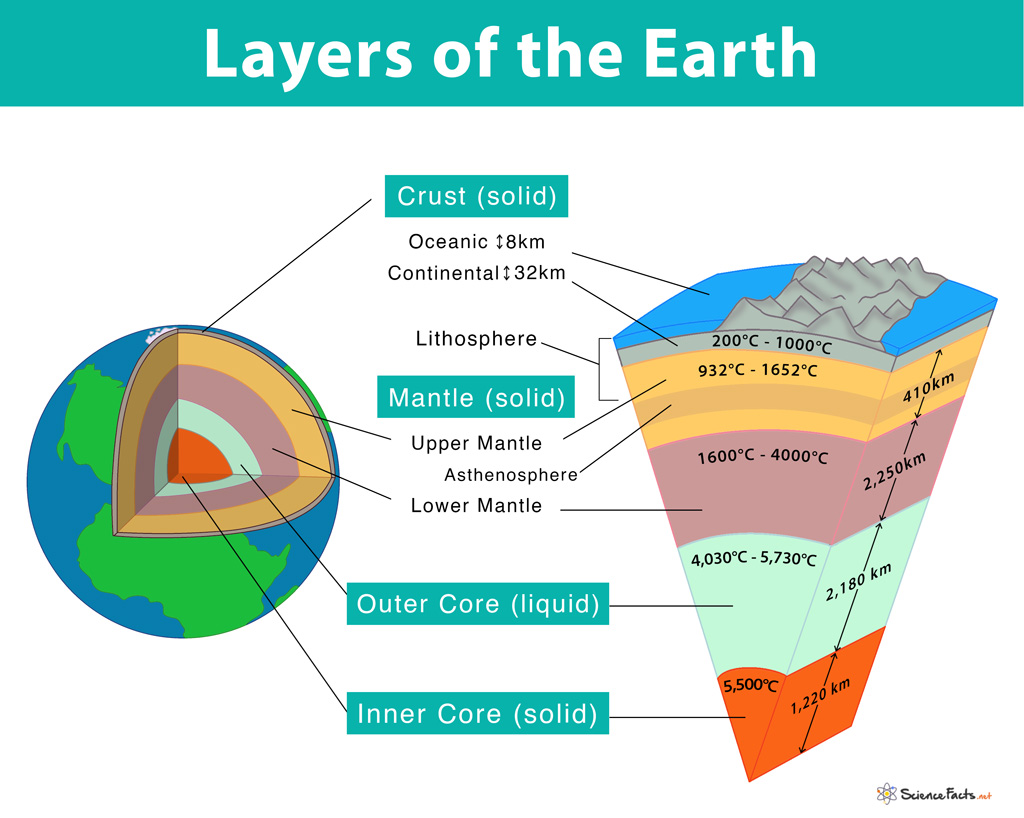 Learn the earth’s physical layers & what are they made of – informa...