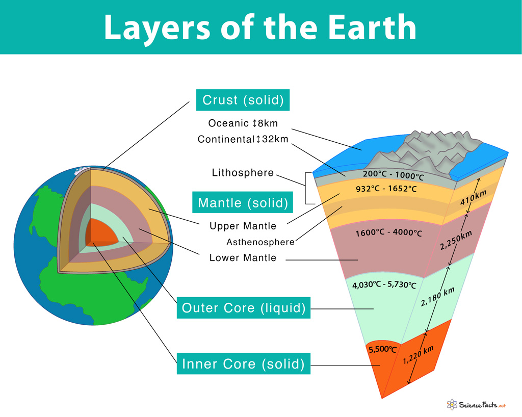 Layers Of The Earth Facts Definition Composition Diagram