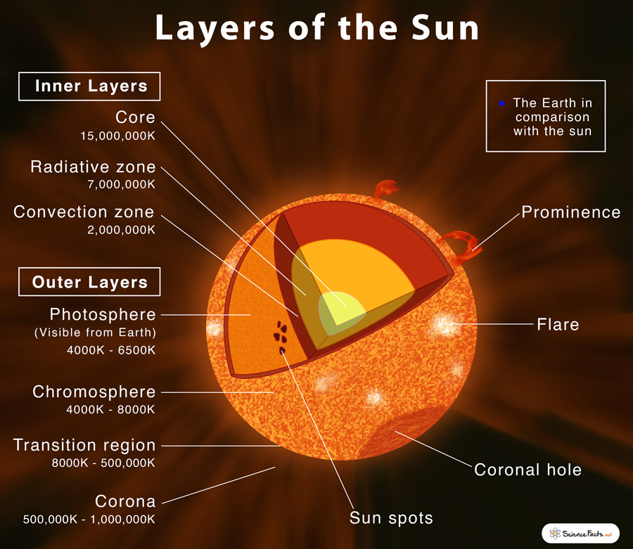 Layers of the Sun Structure & Composition with Diagram
