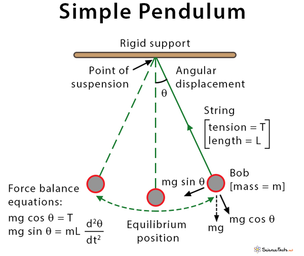 presentation on simple pendulum