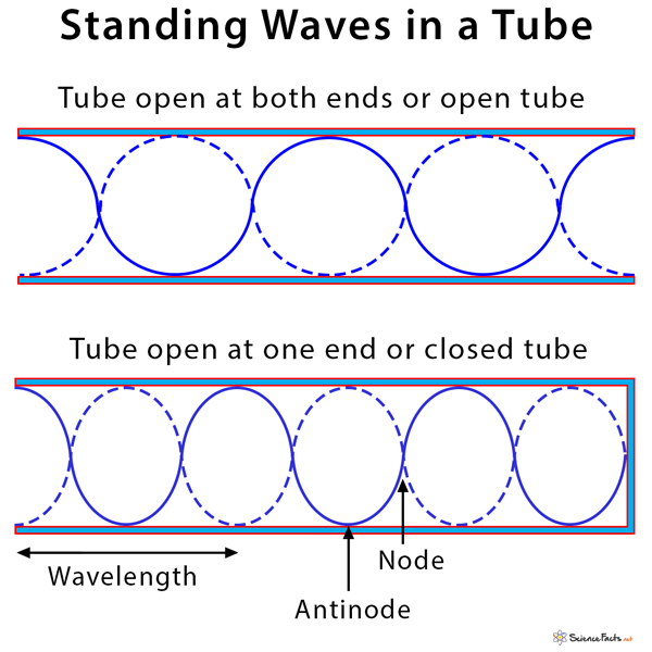 Standing Waves: Definition, Motion, and Equation