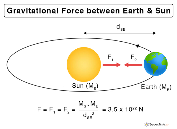 force of gravity