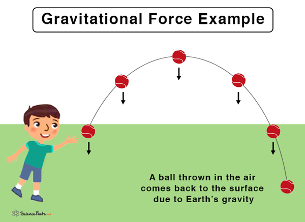 examples of gravitational hypothesis