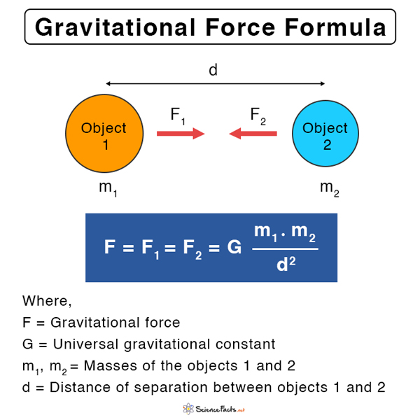 Gravitational Force Definition Formula And Examples