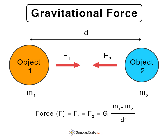 Gravitational Force Definition Formula And Examples