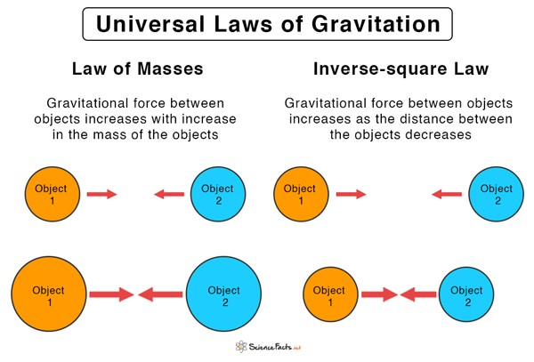 law of gravitation essay