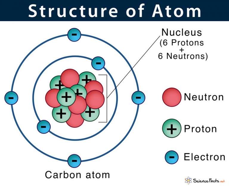 Atom: Definition, Structure & Parts with Labeled Diagram