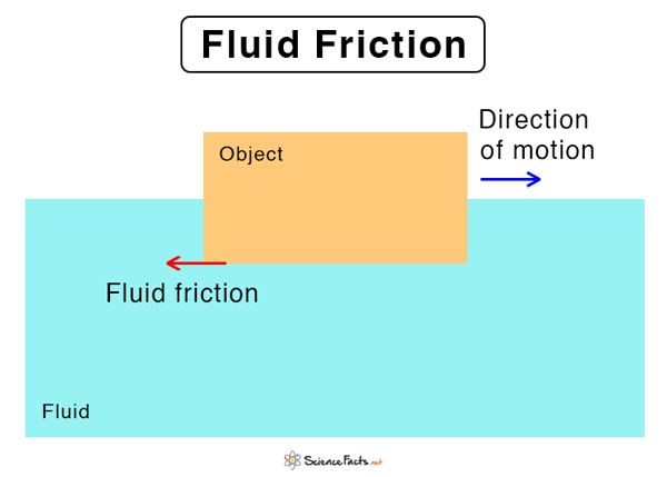 sliding friction diagram