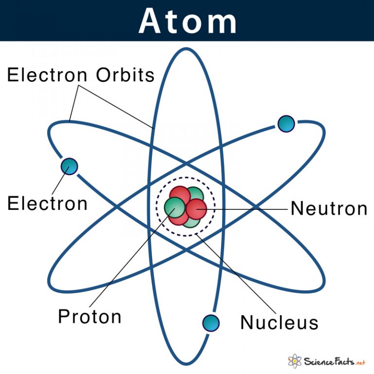 Atom Definition, Structure & Parts with Labeled Diagram