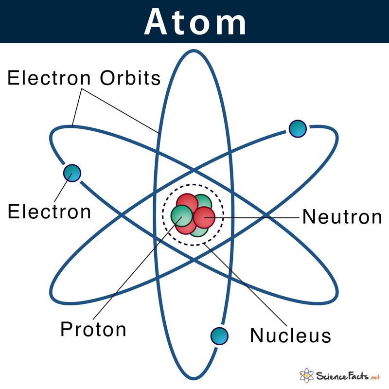 Atom Definition Structure Parts With Labeled Diagram