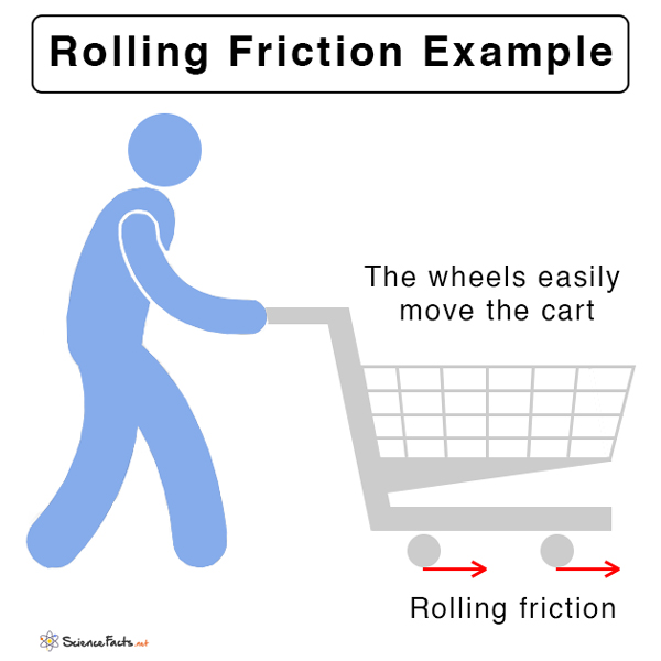 Rolling Friction Diagram