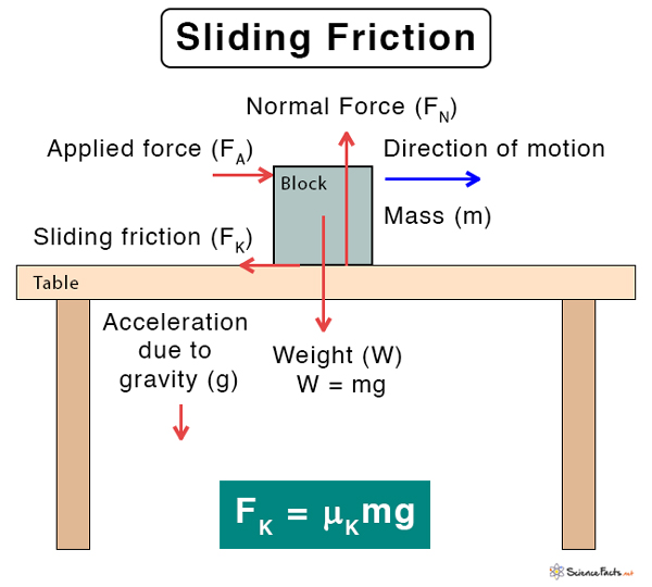 sliding friction diagram