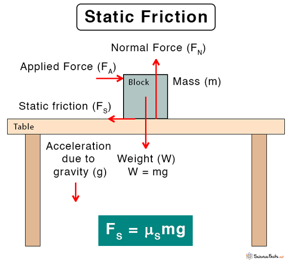 Static Friction Definition Formula And Examples