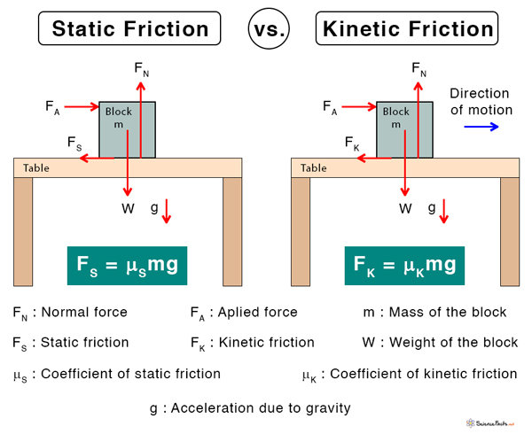 Static Friction Definition, Formula, and Examples