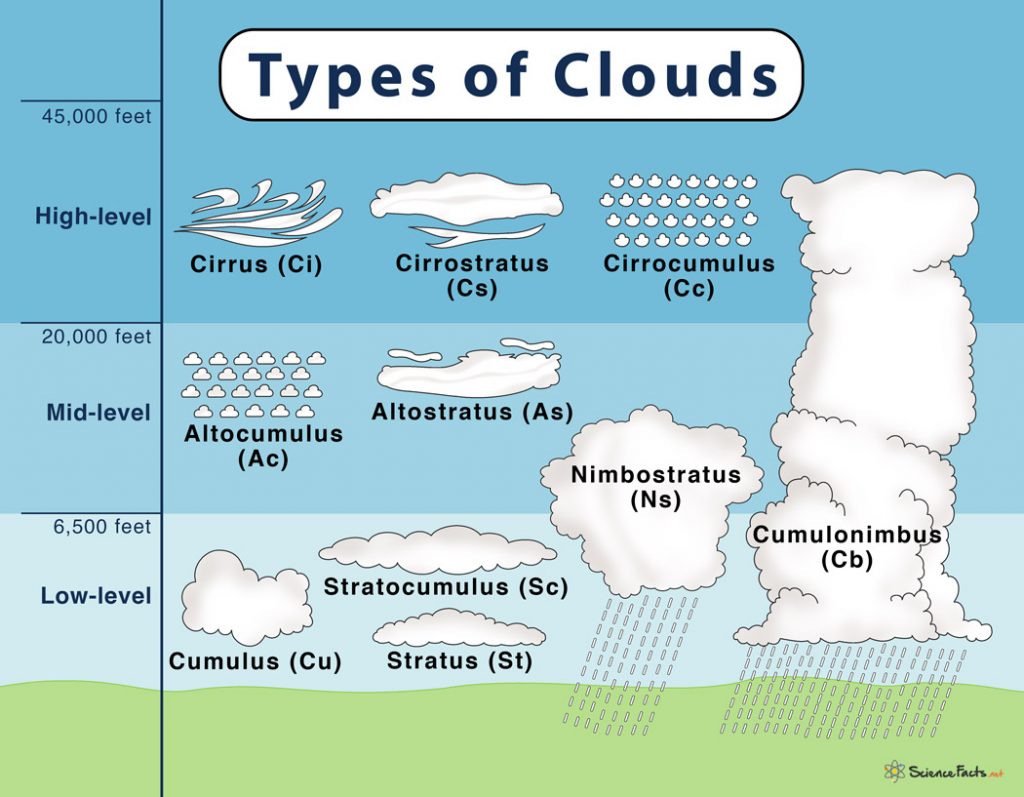 Clouds Types Chart Printable