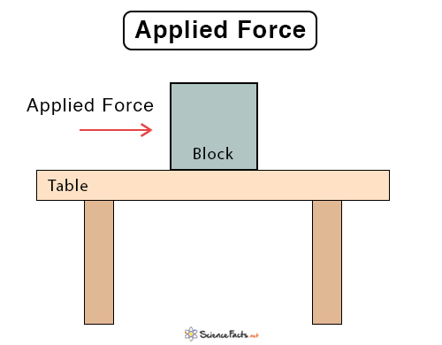 force examples