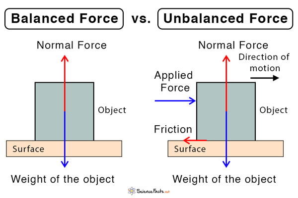 balanced-force-definition-examples-and-equation