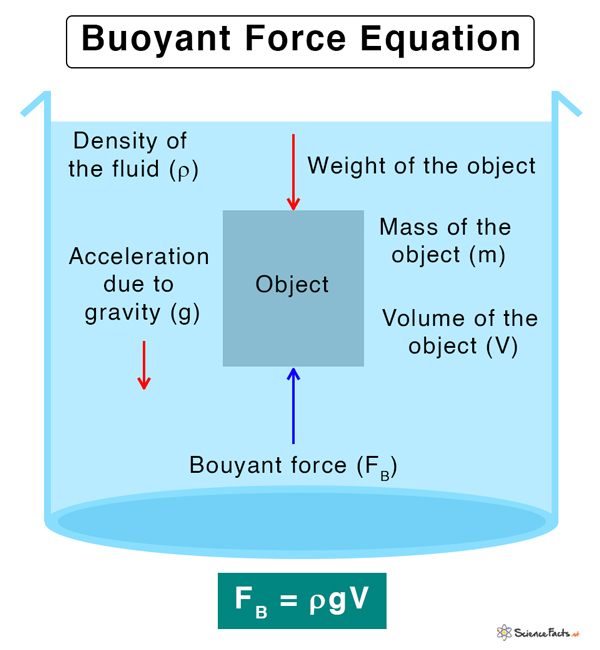 buoyant force problem solving