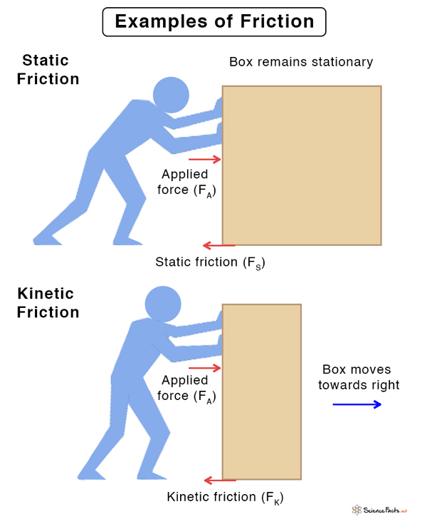 Friction (Frictional Force) Definition, Formula, & Examples
