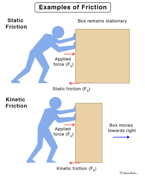 Types Of Friction Static Sliding Rolling And Fluid Fr - vrogue.co