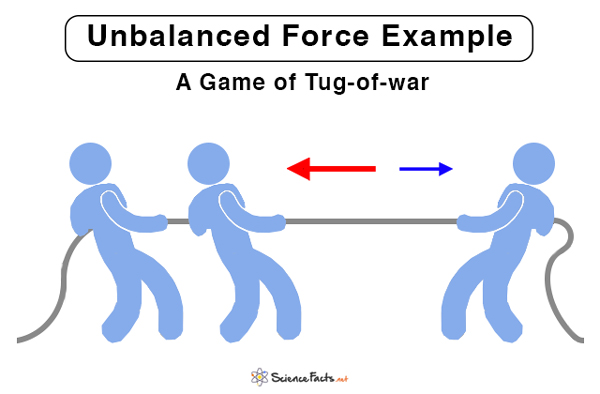 unbalanced-force-definition-examples-and-equation