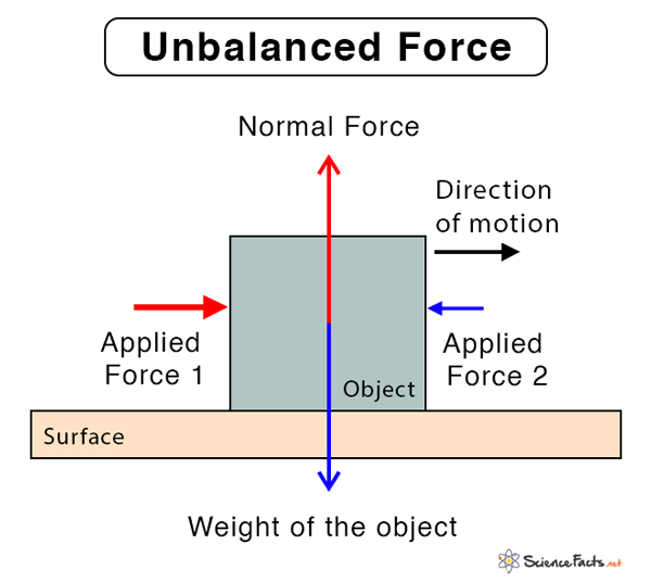 definition o f unbalanced forces