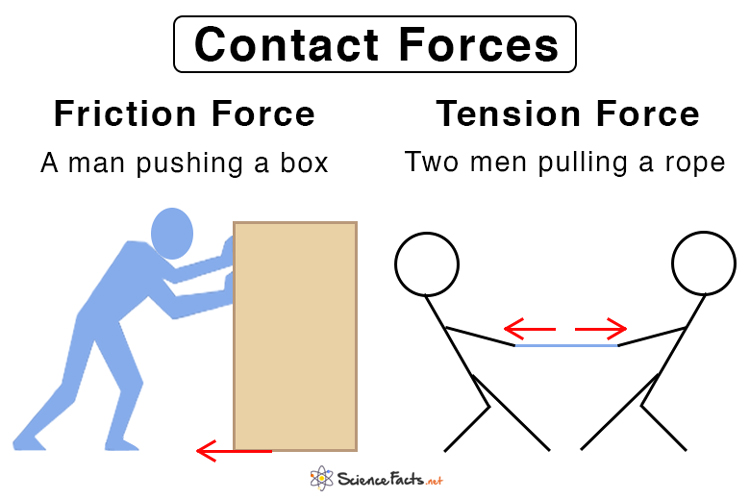 Contact & Non-contact Forces: Definition, Types, &