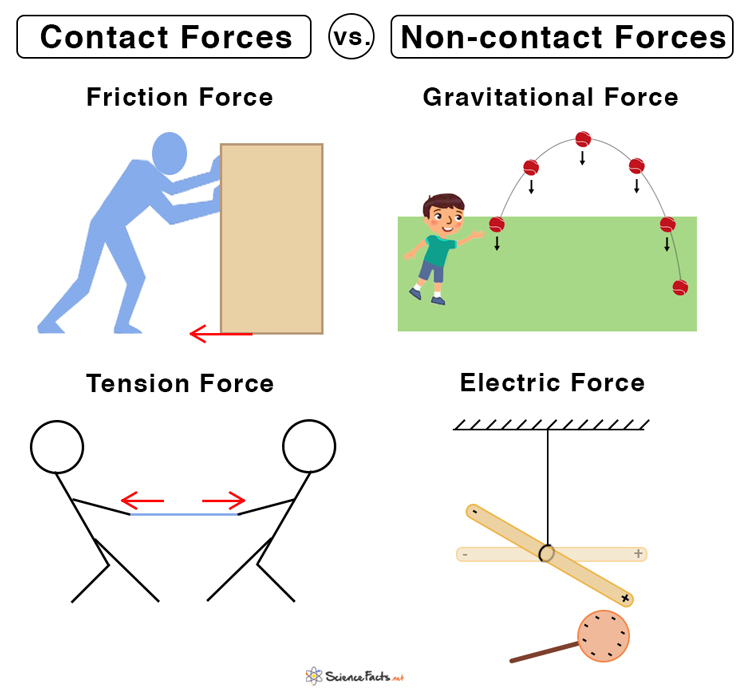 Top 92+ Images what is an example of a non contact force Superb