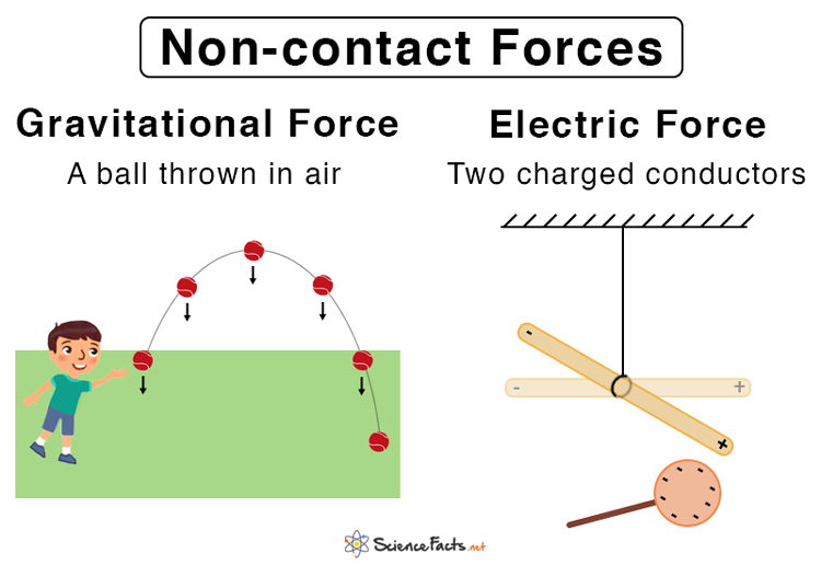 force examples