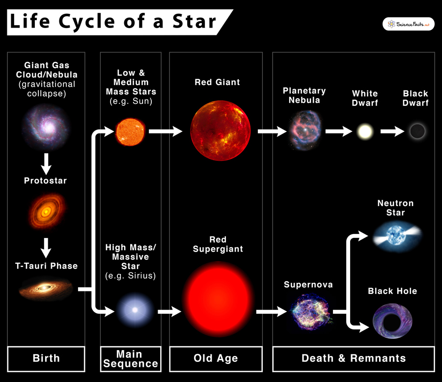 birth and death of stars